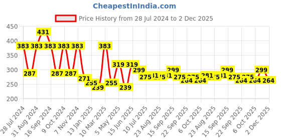 myntra.com ArtVibes Maroon & Red Durga Mantra Painted Wooden Hanging Wall Decor artvibes Price History Graph from 28 Jul 2024 to 2 Dec 2025