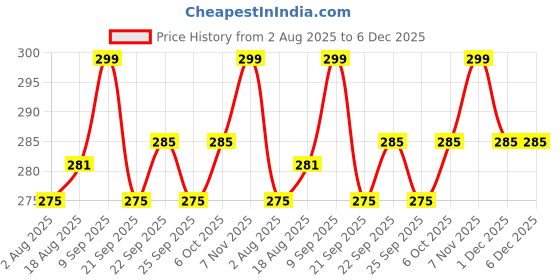 myntra.com ArtVibes Maroon & White 3 Pieces Warli Art Printed Wooden Hanging Wall Arts artvibes Price History Graph from 2 Aug 2025 to 5 Dec 2025