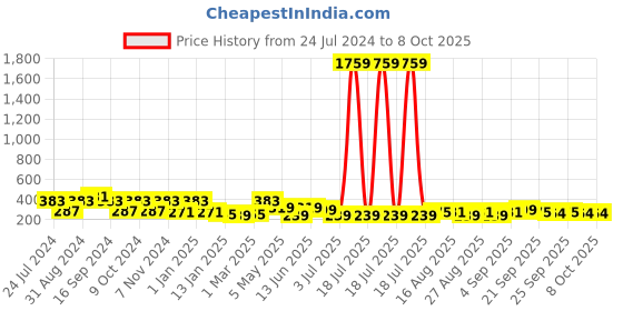 myntra.com ArtVibes Maroon & Yellow Quote Printed Wooden Table Showpiece artvibes Price History Graph from 24 Jul 2024 to 7 Oct 2025