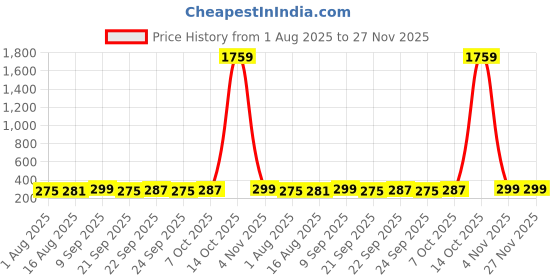myntra.com ArtVibes Multicoloured Wood Kalamkari Art Wall Hanging artvibes Price History Graph from 1 Aug 2025 to 27 Nov 2025