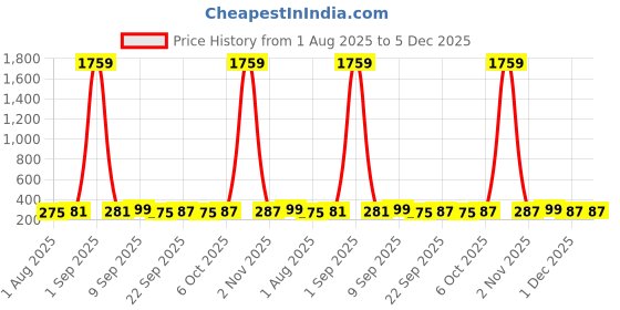 myntra.com ArtVibes Multicoloured Wood Madhubani Art Wall Hanging artvibes Price History Graph from 1 Aug 2025 to 5 Dec 2025