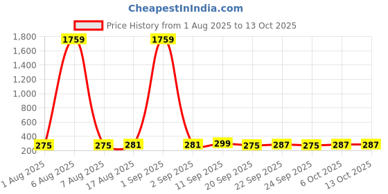 myntra.com ArtVibes Multicoloured Wood Mughal Art Wall Hanging artvibes Price History Graph from 1 Aug 2025 to 13 Oct 2025