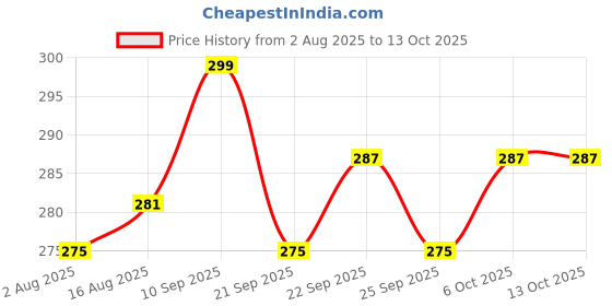 myntra.com ArtVibes Multicoloured Wood Mughal Art Wall Hanging artvibes Price History Graph from 2 Aug 2025 to 13 Oct 2025