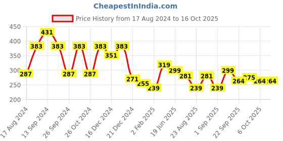 myntra.com ArtVibes Mustard & Maroon Jai Bajrangbali Printed Wooden Signs and Plaques artvibes Price History Graph from 17 Aug 2024 to 16 Oct 2025