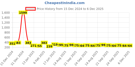 myntra.com ArtVibes Mustard Yellow & Pink Ganesha Wooded Wall Hanging artvibes Price History Graph from 15 Dec 2024 to 6 Dec 2025