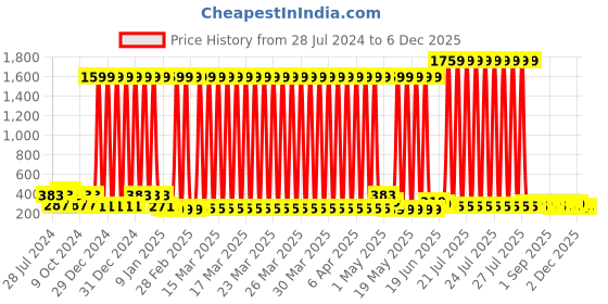 myntra.com ArtVibes Orange & Blue 2 Pieces Sparrows Shaped Painted Wooden Wall Hangings artvibes Price History Graph from 28 Jul 2024 to 5 Dec 2025