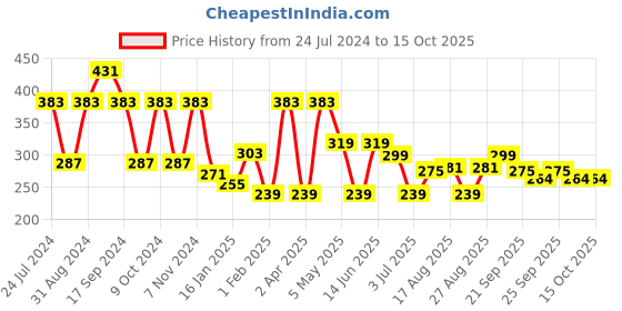 myntra.com ArtVibes Orange & Blue Quote Printed Wooden Table Showpiece artvibes Price History Graph from 24 Jul 2024 to 14 Oct 2025