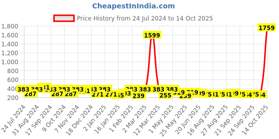 myntra.com ArtVibes Orange & Blue Quote Printed Wooden Table Showpiece artvibes Price History Graph from 24 Jul 2024 to 14 Oct 2025