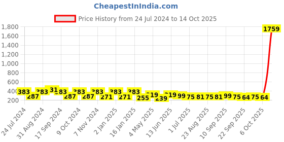 myntra.com ArtVibes Orange & Blue Quote Printed Wooden Table Showpiece artvibes Price History Graph from 24 Jul 2024 to 14 Oct 2025