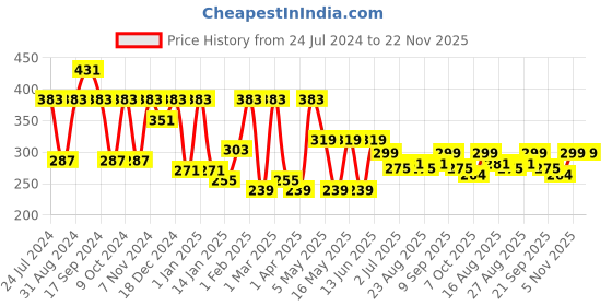myntra.com ArtVibes Orange & Green Quote Printed Wooden Table Showpiece artvibes Price History Graph from 24 Jul 2024 to 22 Nov 2025
