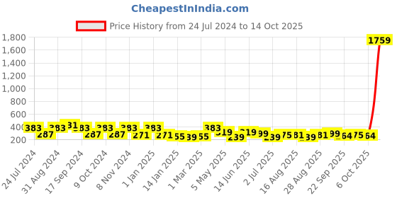 myntra.com ArtVibes Orange & Green Quote Printed Wooden Table Showpiece artvibes Price History Graph from 24 Jul 2024 to 14 Oct 2025