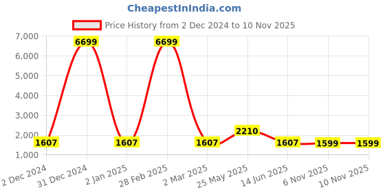 myntra.com ArtVibes Orange & Grey 3 Pieces Tree With Colorful Leaves Wooden Wall Art artvibes Price History Graph from 2 Dec 2024 to 10 Nov 2025