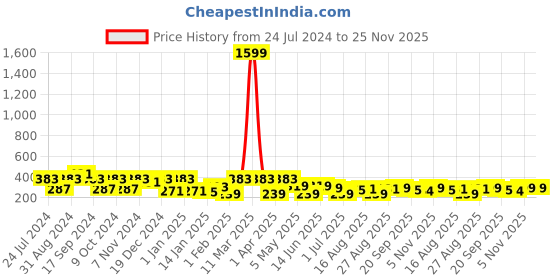 myntra.com ArtVibes Orange & Maroon Quote Printed Wooden Table Showpiece artvibes Price History Graph from 24 Jul 2024 to 25 Nov 2025