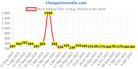 myntra.com ArtVibes Orange & Red 3 Pieces Padharo Sa Artwork Wooden Hanging Wall Decors artvibes Price History Graph from 17 Aug 2024 to 4 Dec 2025
