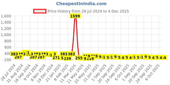 myntra.com ArtVibes Orange & Red 3 Pieces Warli Art Painted Wooden Hanging Wall Decors artvibes Price History Graph from 28 Jul 2024 to 4 Dec 2025