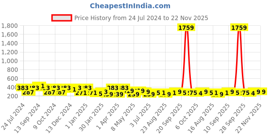 myntra.com ArtVibes Orange & Red Quote Printed Wooden Table Showpiece artvibes Price History Graph from 24 Jul 2024 to 22 Nov 2025