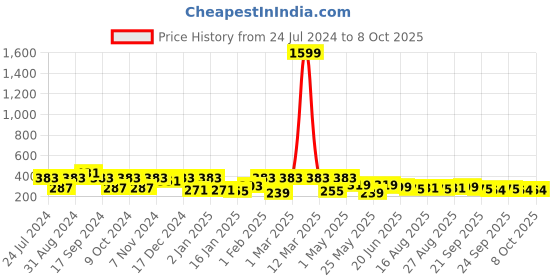 myntra.com ArtVibes Orange & Red Quote Printed Wooden Table Showpiece artvibes Price History Graph from 24 Jul 2024 to 8 Oct 2025