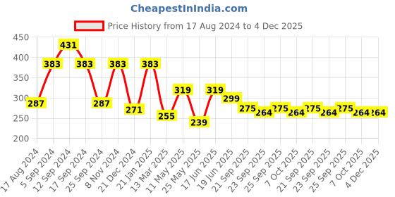 myntra.com ArtVibes Orange-color & Black Positive Quote Wall Hanging artvibes Price History Graph from 17 Aug 2024 to 4 Dec 2025