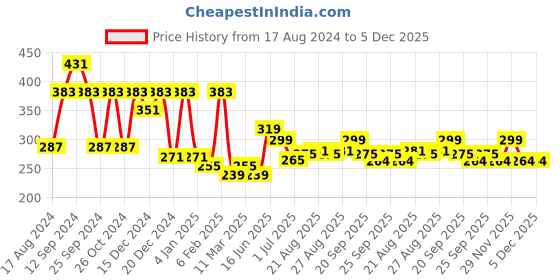 myntra.com ArtVibes Orange-Colored Designer Wooden Wall Hanging artvibes Price History Graph from 17 Aug 2024 to 5 Dec 2025