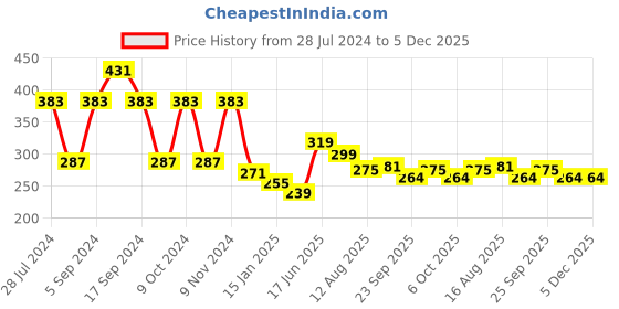 myntra.com ArtVibes Orange Green 3 Pieces Sri Krishna Printed Wooden Hanging Wall Decor artvibes Price History Graph from 28 Jul 2024 to 5 Dec 2025