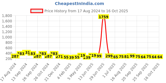 myntra.com ArtVibes Pack Of 11 Yellow & Blue Good Vibes Wooden Wall Decor artvibes Price History Graph from 17 Aug 2024 to 16 Oct 2025