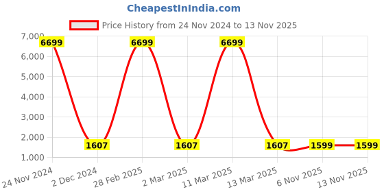 myntra.com ArtVibes Peach-Coloured & Brown 3 Pieces Printed Wooden Paintings Wall Art artvibes Price History Graph from 24 Nov 2024 to 12 Nov 2025