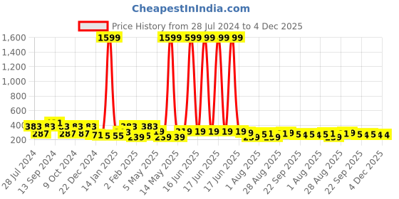 myntra.com ArtVibes Peach Pink Jai Shri Krishna Mantra Wooden Wall Hanging Wall Decor artvibes Price History Graph from 28 Jul 2024 to 4 Dec 2025