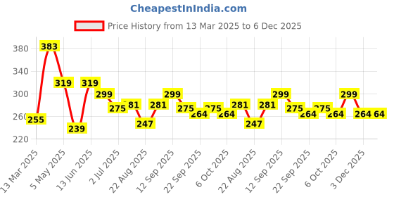 myntra.com ArtVibes Pink & Black Printed Wooden Wall Hanging artvibes Price History Graph from 13 Mar 2025 to 5 Dec 2025
