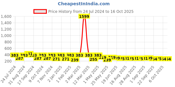 myntra.com ArtVibes Pink & Blue Quote Printed Wooden Table Showpiece artvibes Price History Graph from 24 Jul 2024 to 16 Oct 2025