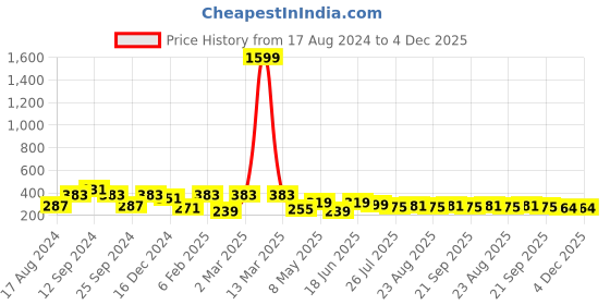 myntra.com ArtVibes Pink & Blue Thankful Quote Printed Hanging Wall Decor artvibes Price History Graph from 17 Aug 2024 to 4 Dec 2025