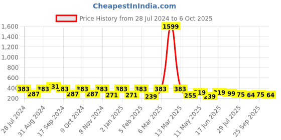 myntra.com ArtVibes Pink & Brown Home Quote Wooden Decorative Hanging Wall Decor artvibes Price History Graph from 28 Jul 2024 to 6 Oct 2025