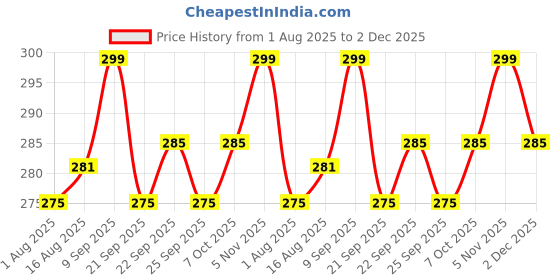 myntra.com ArtVibes Pink & Green 3 Pieces Palace Windows of Nature Printed Wooden Hanging Wall Arts artvibes Price History Graph from 1 Aug 2025 to 2 Dec 2025
