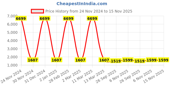 myntra.com ArtVibes Pink & Green 3 Pieces Printed Wooden Paintings Wall Art artvibes Price History Graph from 24 Nov 2024 to 14 Nov 2025