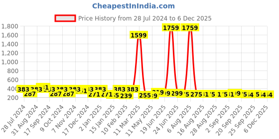 myntra.com ArtVibes Pink & Green Bless Our Home Wall Decor artvibes Price History Graph from 28 Jul 2024 to 5 Dec 2025