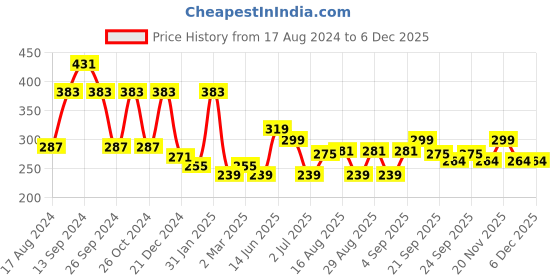 myntra.com ArtVibes Pink & Green Butterfly Shaped Wooden Wall Decor Hanging artvibes Price History Graph from 17 Aug 2024 to 5 Dec 2025