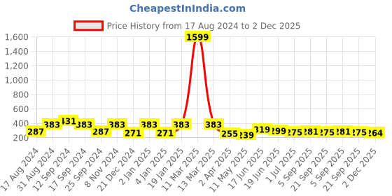 myntra.com ArtVibes Pink & Green Printed Love Wooden Hanging Wall Decor artvibes Price History Graph from 17 Aug 2024 to 2 Dec 2025