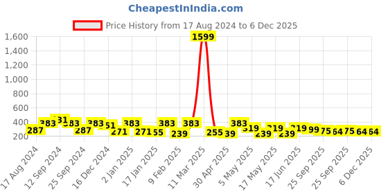 myntra.com ArtVibes Pink & Green Welcome Quotes Painted Wooden Wall Hanging artvibes Price History Graph from 17 Aug 2024 to 5 Dec 2025