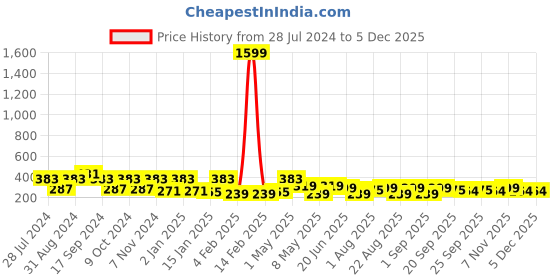 myntra.com ArtVibes Pink & Peach Think Bigger Printed Wooden Hanging Wall Decor artvibes Price History Graph from 28 Jul 2024 to 4 Dec 2025