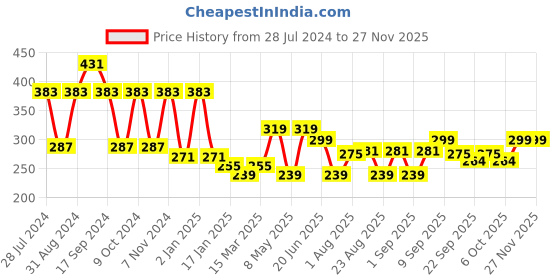 myntra.com ArtVibes Pink & White Blessed Home Printed Wooden Wall Hanging artvibes Price History Graph from 28 Jul 2024 to 26 Nov 2025