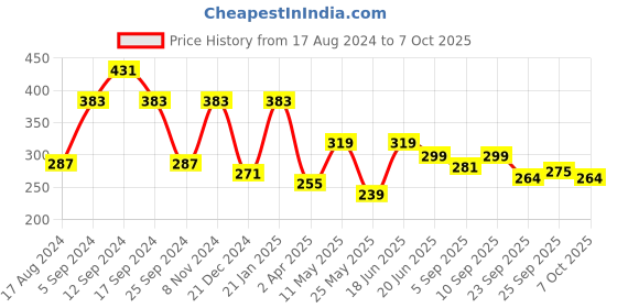 myntra.com ArtVibes Pink & White Positive Quote Wall Hanging artvibes Price History Graph from 17 Aug 2024 to 7 Oct 2025