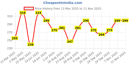 myntra.com ArtVibes Pink & White Printed Wooden Wall Hangings artvibes Price History Graph from 13 Mar 2025 to 11 Nov 2025