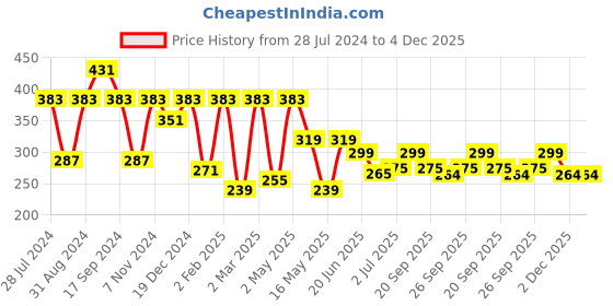 myntra.com ArtVibes Pink & Yellow 2 Pieces Incredibly Grateful Quote Printed Wall Hanging artvibes Price History Graph from 28 Jul 2024 to 4 Dec 2025