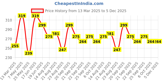 myntra.com ArtVibes Purple & Brown 3 Pieces Quotes Printed Wooden Wall Hangings artvibes Price History Graph from 13 Mar 2025 to 4 Dec 2025