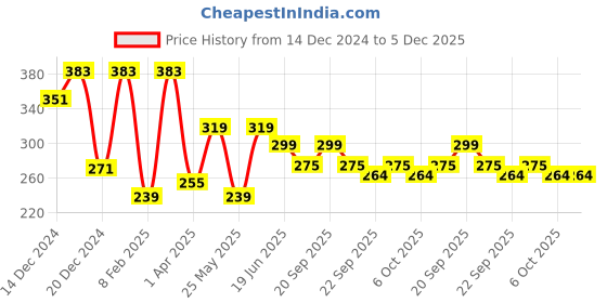myntra.com ArtVibes Purple & Green 3 Pieces Quotes Printed Wooden Wall Hangings artvibes Price History Graph from 14 Dec 2024 to 5 Dec 2025