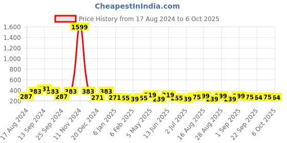 myntra.com ArtVibes Red & Beige Wooden Wall Hanging artvibes Price History Graph from 17 Aug 2024 to 6 Oct 2025