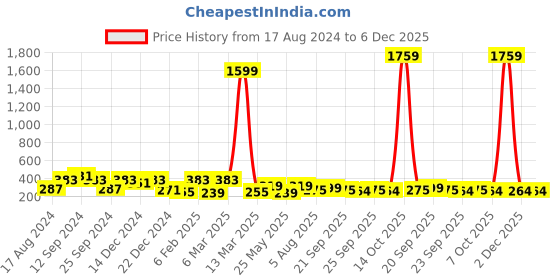 myntra.com ArtVibes Red & Blue Positive Quote Wall Hanging artvibes Price History Graph from 17 Aug 2024 to 6 Dec 2025