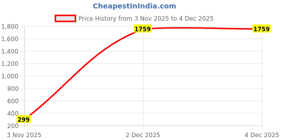 myntra.com ArtVibes Red & Blue Printed Modern Art Wooden Wall Art artvibes Price History Graph from 3 Nov 2025 to 4 Dec 2025