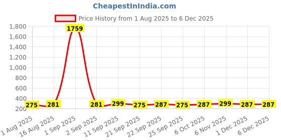 myntra.com ArtVibes Red & Green 3 Pieces Blossom & Majesty Printed Wooden Wall Hanging Decor artvibes Price History Graph from 1 Aug 2025 to 5 Dec 2025