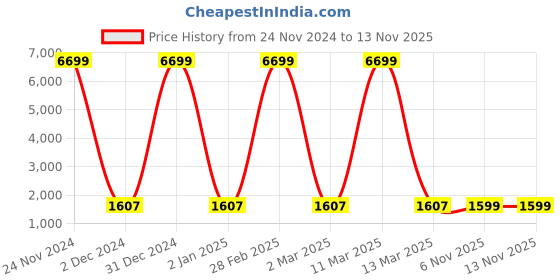 myntra.com ArtVibes Red & Green 3 Pieces Kalamkari Floral Printed Wooden Paintings Wall Art artvibes Price History Graph from 24 Nov 2024 to 12 Nov 2025