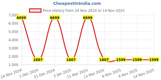 myntra.com ArtVibes Red & Green 3 Pieces Printed Wooden Paintings Wall Art artvibes Price History Graph from 24 Nov 2024 to 13 Nov 2025